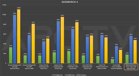 Unisoc Tiger T610 vs Qualcomm Snapdragon 750G benchmark which p.